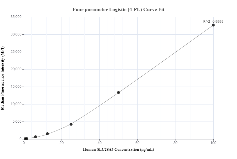 Cytometric bead array standard curve of MP01264-1